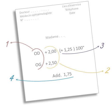 Comment comprendre son ordonnance de lunettes : guide explicatif